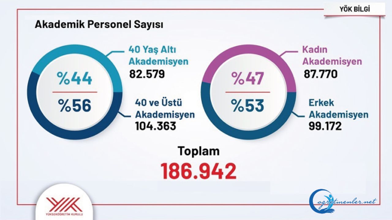Üniversitelerdeki öğrenci ve akademisyen sayıları açıklandı